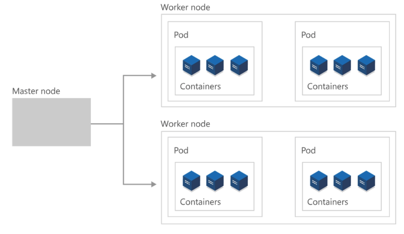 Diagram showing how nodes and pods make up a cluster.